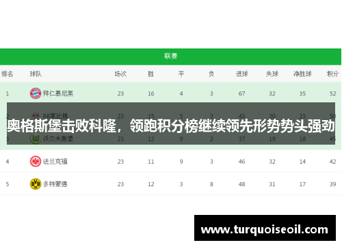 奥格斯堡击败科隆，领跑积分榜继续领先形势势头强劲